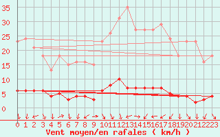 Courbe de la force du vent pour Saint-Laurent Nouan (41)