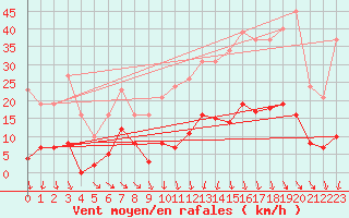 Courbe de la force du vent pour Vias (34)