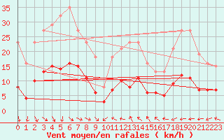 Courbe de la force du vent pour Pomrols (34)
