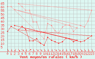 Courbe de la force du vent pour La Beaume (05)