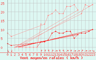 Courbe de la force du vent pour Jarnages (23)