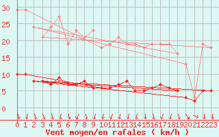 Courbe de la force du vent pour Saint-Jean-des-Ollires (63)