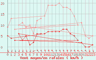 Courbe de la force du vent pour Arenys de Mar