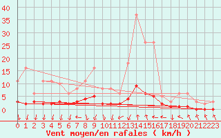 Courbe de la force du vent pour Le Vigan (30)
