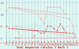 Courbe de la force du vent pour Sandillon (45)