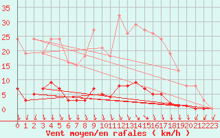 Courbe de la force du vent pour Lamballe (22)