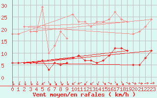 Courbe de la force du vent pour Trgueux (22)