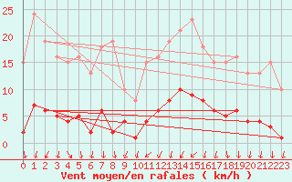 Courbe de la force du vent pour Lans-en-Vercors (38)