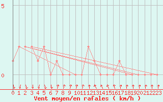 Courbe de la force du vent pour Gap-Sud (05)