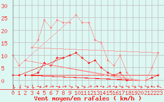 Courbe de la force du vent pour Fameck (57)