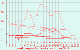 Courbe de la force du vent pour Kernascleden (56)