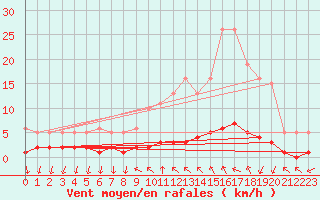 Courbe de la force du vent pour Saint-Antonin-du-Var (83)