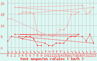 Courbe de la force du vent pour Lans-en-Vercors (38)