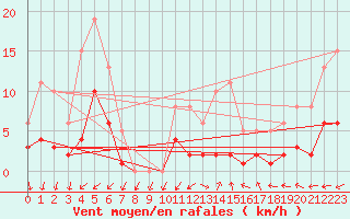 Courbe de la force du vent pour Saint-Ciers-sur-Gironde (33)