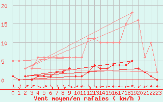 Courbe de la force du vent pour Trgueux (22)