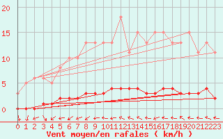 Courbe de la force du vent pour Clermont de l