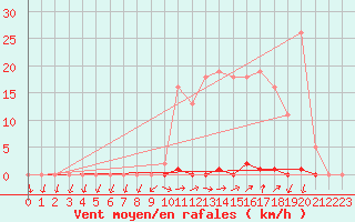 Courbe de la force du vent pour Grardmer (88)