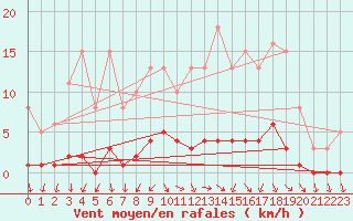 Courbe de la force du vent pour Miribel-les-Echelles (38)