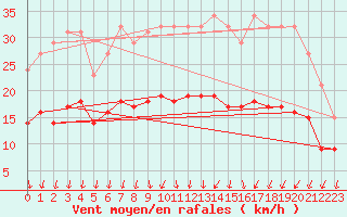 Courbe de la force du vent pour Sivry-Rance (Be)