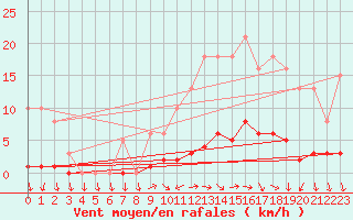 Courbe de la force du vent pour Challes-les-Eaux (73)