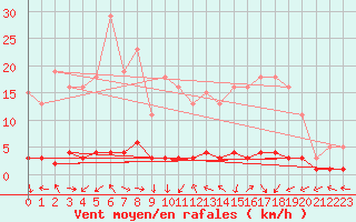 Courbe de la force du vent pour San Chierlo (It)