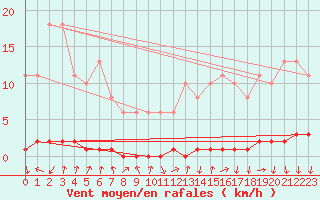 Courbe de la force du vent pour Xonrupt-Longemer (88)