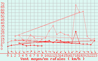 Courbe de la force du vent pour Talarn