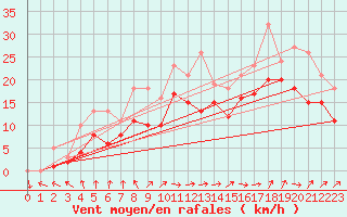 Courbe de la force du vent pour Izegem (Be)