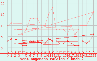 Courbe de la force du vent pour Malbosc (07)