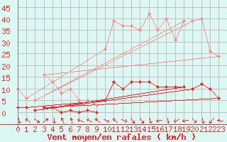 Courbe de la force du vent pour Sant Mart de Canals (Esp)