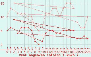 Courbe de la force du vent pour Castres-Nord (81)