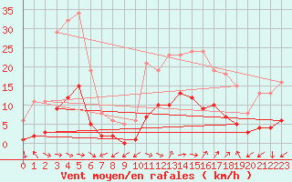 Courbe de la force du vent pour Marseille - Saint-Loup (13)