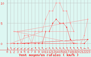Courbe de la force du vent pour Pont-l