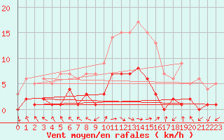 Courbe de la force du vent pour Montalbn