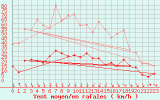 Courbe de la force du vent pour Torla