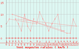 Courbe de la force du vent pour Xonrupt-Longemer (88)