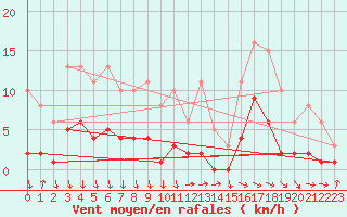 Courbe de la force du vent pour Gjilan (Kosovo)