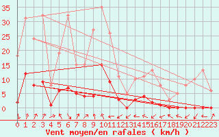 Courbe de la force du vent pour Beaucroissant (38)