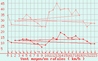Courbe de la force du vent pour Saint-Jean-des-Ollires (63)