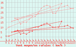 Courbe de la force du vent pour Voiron (38)