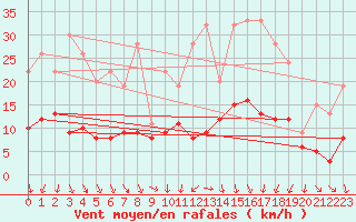Courbe de la force du vent pour Carquefou (44)