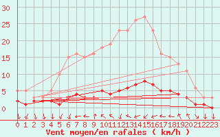 Courbe de la force du vent pour Sanary-sur-Mer (83)