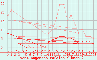 Courbe de la force du vent pour Sorcy-Bauthmont (08)