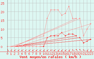 Courbe de la force du vent pour Kernascleden (56)