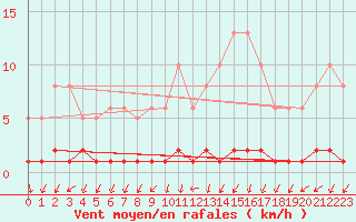 Courbe de la force du vent pour Triel-sur-Seine (78)