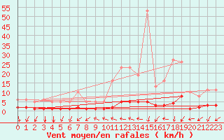 Courbe de la force du vent pour Portilla de la Reina (Esp)