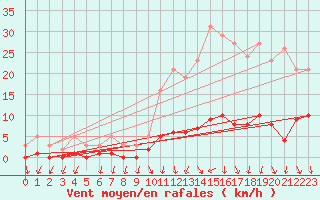 Courbe de la force du vent pour Kernascleden (56)