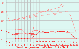 Courbe de la force du vent pour Trgueux (22)