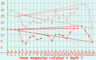 Courbe de la force du vent pour Voiron (38)