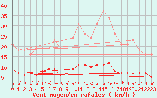 Courbe de la force du vent pour Tour-en-Sologne (41)